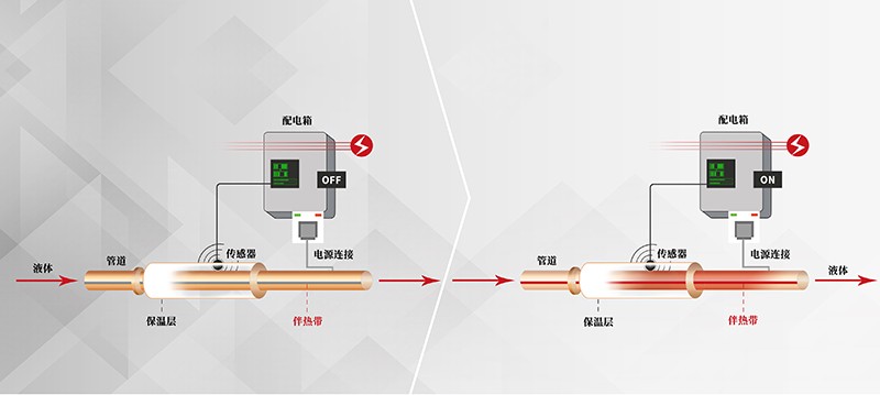 Anticongelante para aquecimento elétrico de tubulação